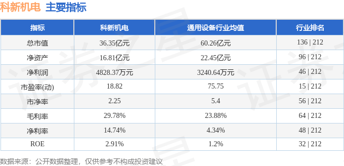 股票行情快报：科新机电（300092）5月27日主力资金净买入666.84万元