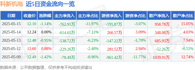 股票行情快报：科新机电（300092）5月15日主力资金净卖出762.91万元