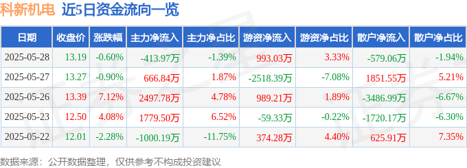 股票行情快报：科新机电（300092）5月28日主力资金净卖出413.97万元
