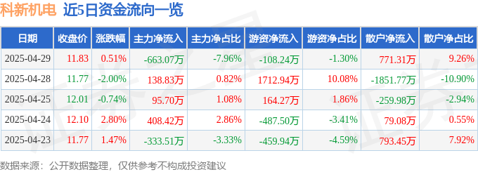股票行情快报：科新机电（300092）4月29日主力资金净卖出663.07万元
