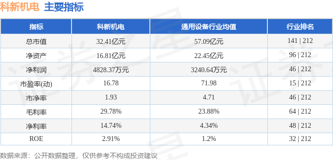 股票行情快报：科新机电（300092）4月29日主力资金净卖出663.07万元