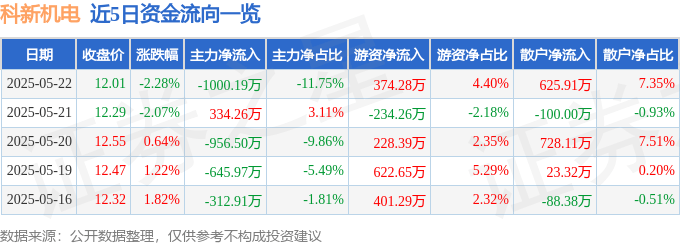 股票行情快报：科新机电（300092）5月22日主力资金净卖出1000.19万元