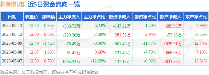 股票行情快报：科新机电（300092）5月13日主力资金净卖出538.72万元