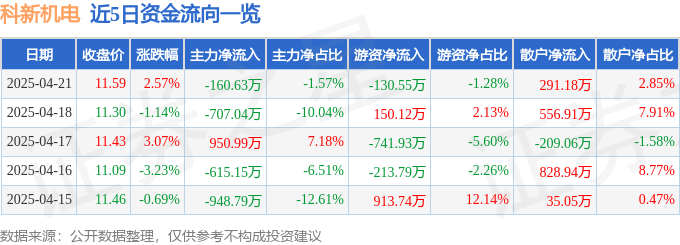 股票行情快报：科新机电（300092）4月21日主力资金净卖出160.63万元