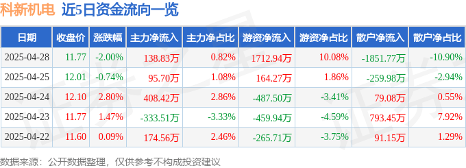 股票行情快报：科新机电（300092）4月28日主力资金净买入138.83万元