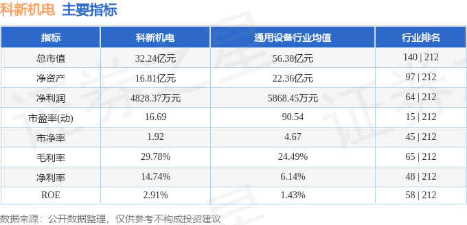 股票行情快报：科新机电（300092）4月28日主力资金净买入138.83万元
