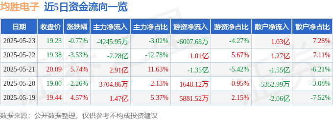 股票行情快报：均胜电子（600699）5月23日主力资金净卖出4245.95万元