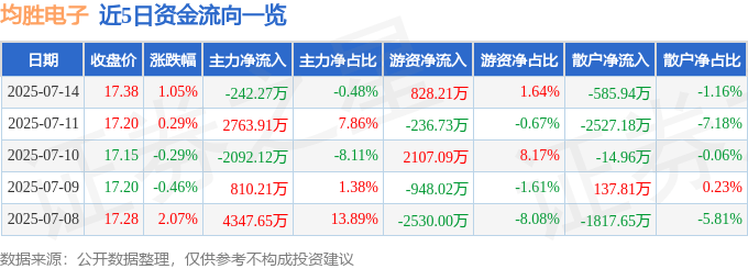 股票行情快报：均胜电子（600699）7月14日主力资金净卖出242.27万元