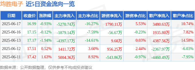 股票行情快报：均胜电子（600699）6月17日主力资金净卖出5270.74万元