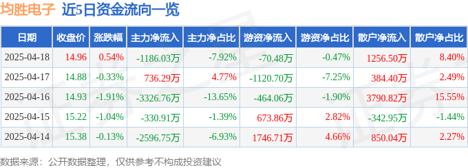 股票行情快报：均胜电子（600699）4月18日主力资金净卖出1186.03万元