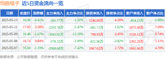 股票行情快报：均胜电子（600699）5月13日主力资金净卖出391.77万元