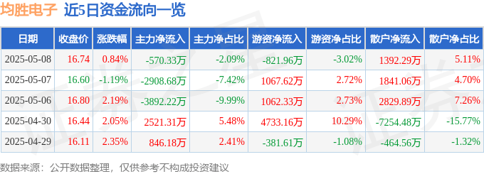 股票行情快报：均胜电子（600699）5月8日主力资金净卖出570.33万元