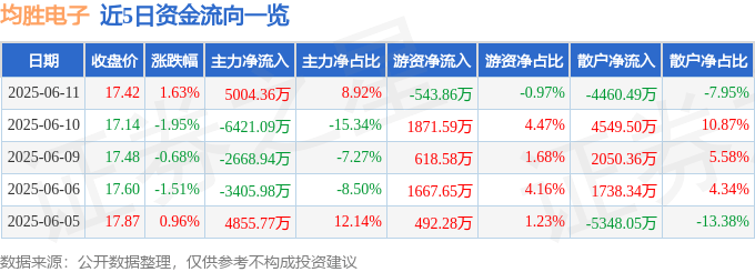 股票行情快报：均胜电子（600699）6月11日主力资金净买入5004.36万元