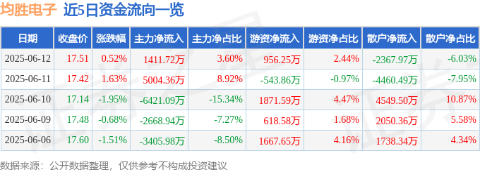 股票行情快报：均胜电子（600699）6月12日主力资金净买入1411.72万元