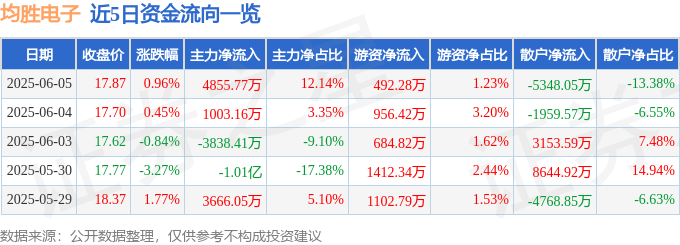 股票行情快报：均胜电子（600699）6月5日主力资金净买入4855.77万元