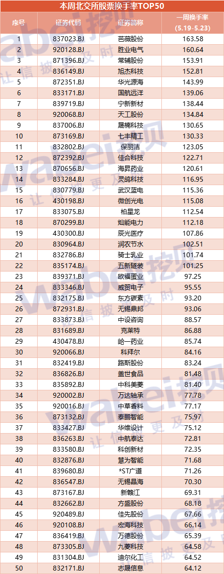 北交所股票一周换手率TOP50：华光源海、常辅股份等22股换手率超100%