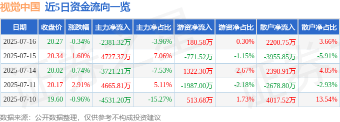 股票行情快报：视觉中国（000681）7月16日主力资金净卖出2381.32万元