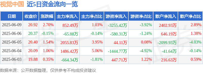股票行情快报：视觉中国（000681）6月9日主力资金净买入852.49万元