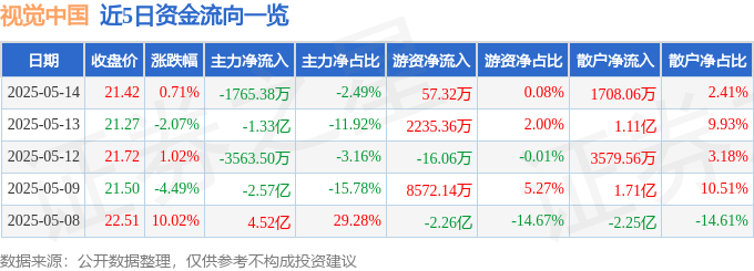 股票行情快报：视觉中国（000681）5月14日主力资金净卖出1765.38万元
