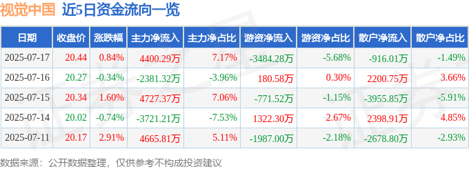 股票行情快报：视觉中国（000681）7月17日主力资金净买入4400.29万元