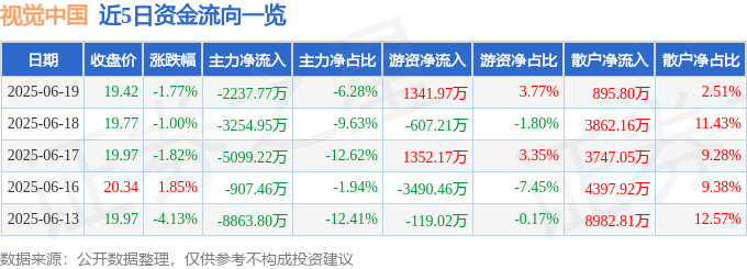 股票行情快报：视觉中国（000681）6月19日主力资金净卖出2237.77万元