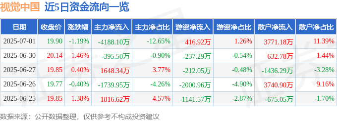 股票行情快报：视觉中国（000681）7月1日主力资金净卖出4188.10万元