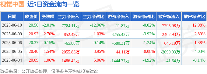 股票行情快报：视觉中国（000681）6月10日主力资金净卖出7784.11万元