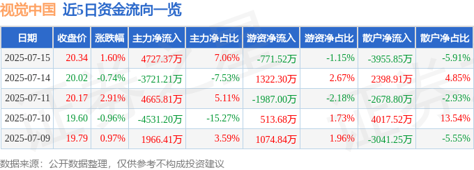 股票行情快报：视觉中国（000681）7月15日主力资金净买入4727.37万元