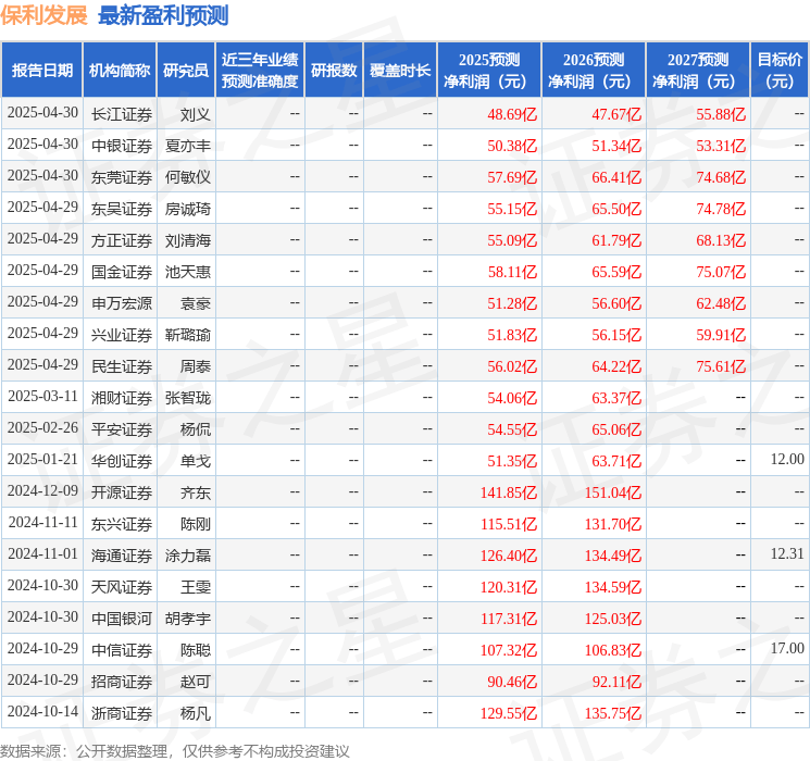 太平洋：给予保利发展买入评级