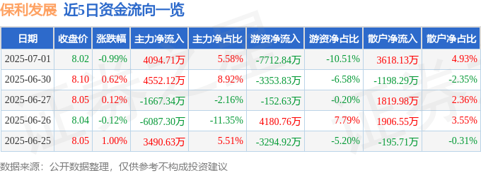 股票行情快报：保利发展（600048）7月1日主力资金净买入4094.71万元
