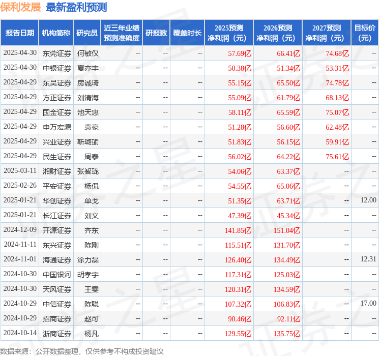 中国银河：给予保利发展买入评级