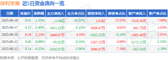 股票行情快报：保利发展（600048）6月18日主力资金净卖出1.56亿元