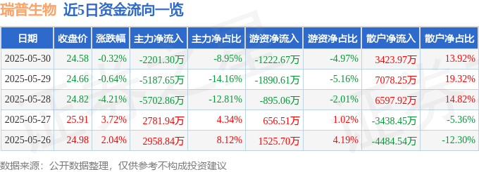 股票行情快报：瑞普生物（300119）5月30日主力资金净卖出2201.30万元