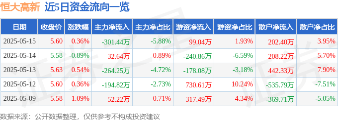 股票行情快报：恒大高新（002591）5月15日主力资金净卖出301.44万元