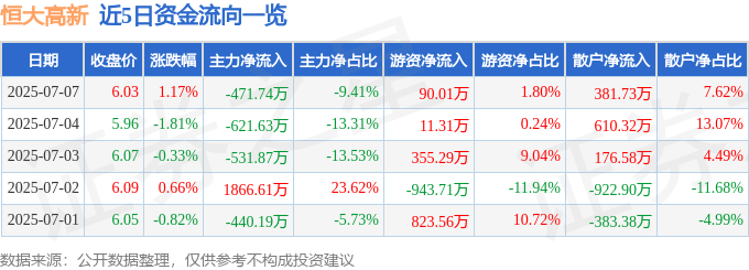 股票行情快报：恒大高新（002591）7月7日主力资金净卖出471.74万元