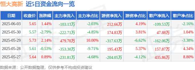 股票行情快报：恒大高新（002591）6月3日主力资金净卖出103.13万元