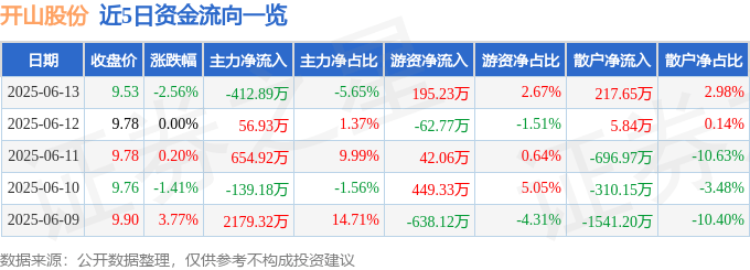 股票行情快报：开山股份（300257）6月13日主力资金净卖出412.89万元