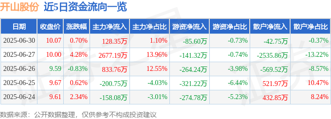 股票行情快报:开山股份(300257)6月30日主力资金净买入128.35万元
