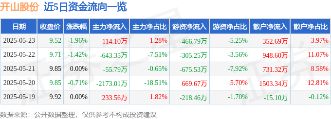 股票行情快报：开山股份（300257）5月23日主力资金净买入114.10万元