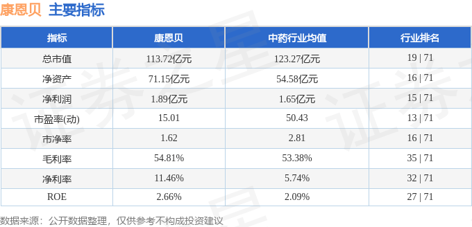 股票行情快报：康恩贝（600572）5月9日主力资金净买入439.30万元