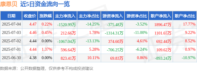 股票行情快报：康恩贝（600572）7月4日主力资金净卖出1520.99万元