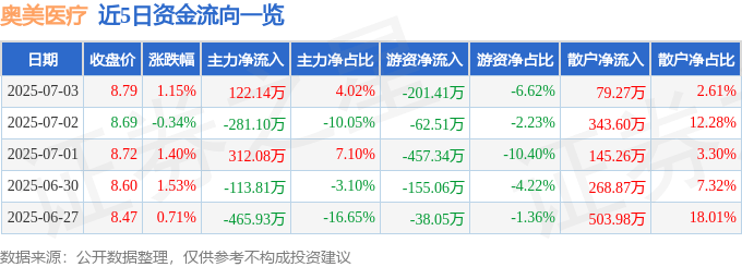 股票行情快报：奥美医疗（002950）7月3日主力资金净买入122.14万元