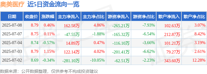 股票行情快报：奥美医疗（002950）7月8日主力资金净买入162.58万元