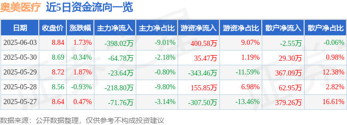 股票行情快报：奥美医疗（002950）6月3日主力资金净卖出398.02万元