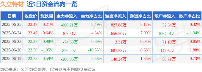 股票行情快报：久立特材（002318）6月25日主力资金净卖出860.21万元