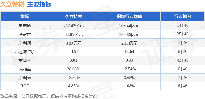 股票行情快报：久立特材（002318）8月20日主力资金净卖出176.55万元