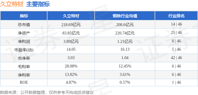 股票行情快报：久立特材（002318）7月31日主力资金净买入203.39万元