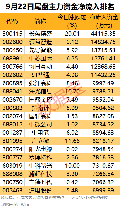 主力资金 | 3股净流入均超10亿元,主力资金爆买股出炉