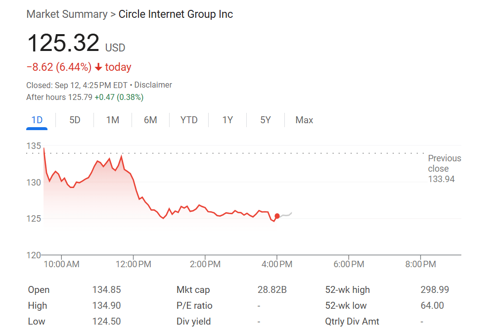 最大稳定币发行商Tether推出新版美国稳定币,劲敌Circle跌超6%