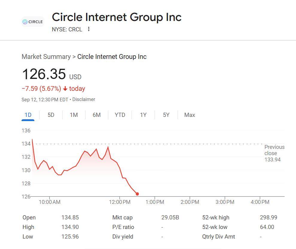 最大稳定币发行商Tether推出新版美国稳定币,劲敌Circle跌超5%